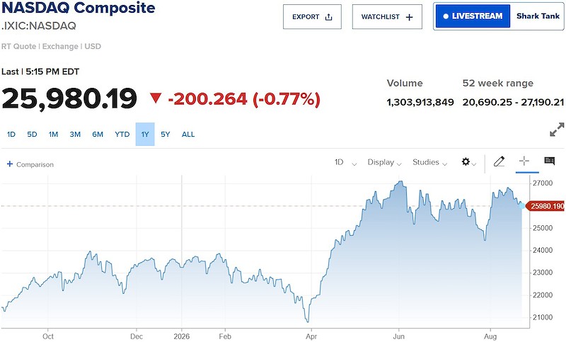 Diễn biến chỉ số Nasdaq Composite Diễn biến chỉ số Nasdaq Composite