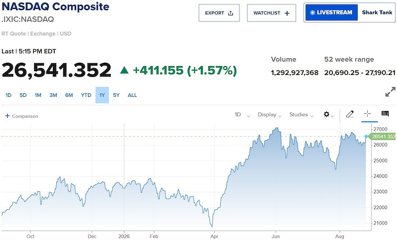 Nasdaq có phiên tăng mạnh nhất từ ngày 4/8
