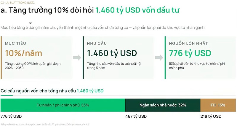 Nhu cầu vốn nền kinh tế rất lớn (Ảnh chụp màn hình)
