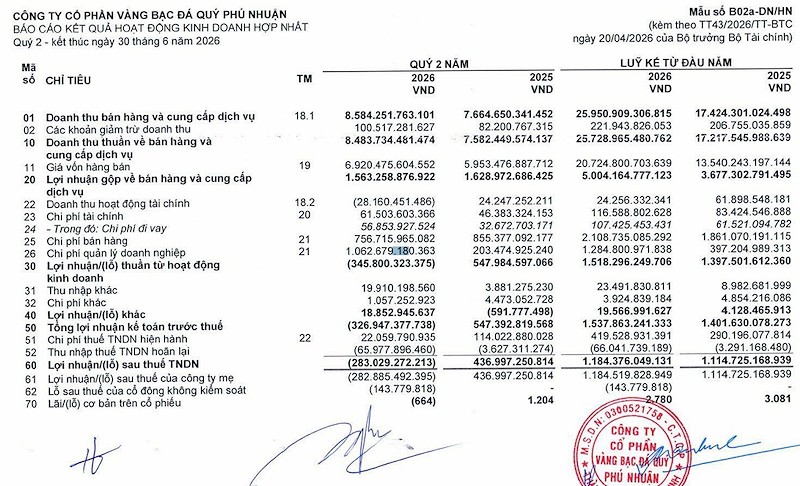 Báo cáo kết quả kinh doanh quý 2 và 6 tháng đầu năm 2026 của PNJ