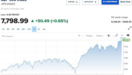 S&P 500 lập kỷ lục mới, lần đầu vượt 7.800 điểm
