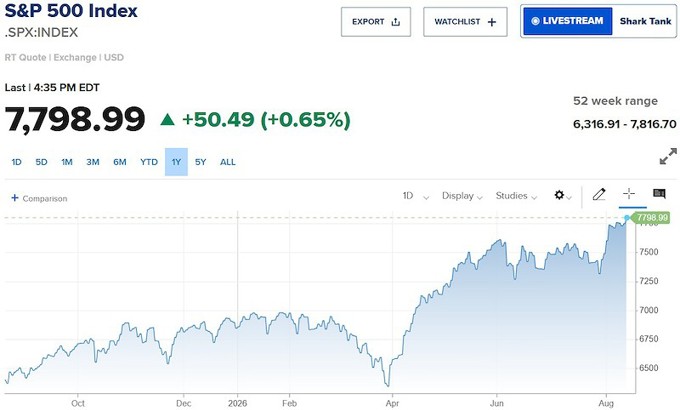 S&P 500 lập kỷ lục mới, lần đầu vượt 7.800 điểm