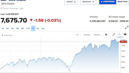 S&P 500 đi ngang sau báo cáo PCE, Phố Wall thận trọng với lạm phát