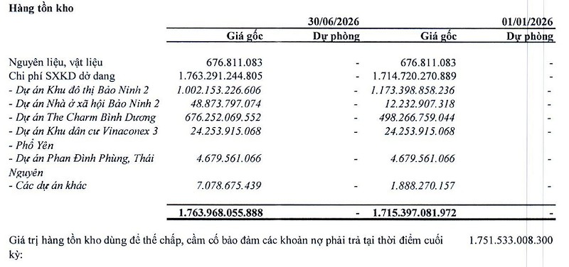 Hơn 95% hàng tồn kho của VC3 tập trung tại Khu đô thị Bảo Ninh 2 và The Charms Bình Dương