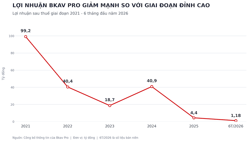 Kết quả kinh doanh của Bkav Pro trong giai đoạn 2021 - 6T2026