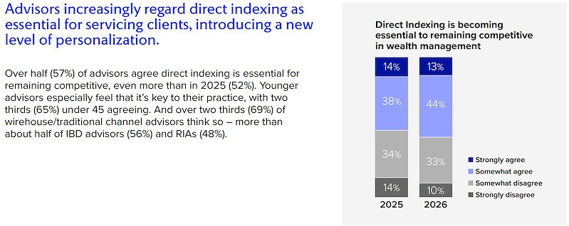 57% cố vấn coi Direct Indexing là yếu tố cần thiết để duy trì khả năng cạnh tranh 57% cố vấn coi Direct Indexing là yếu tố cần thiết để duy trì khả năng cạnh tranh