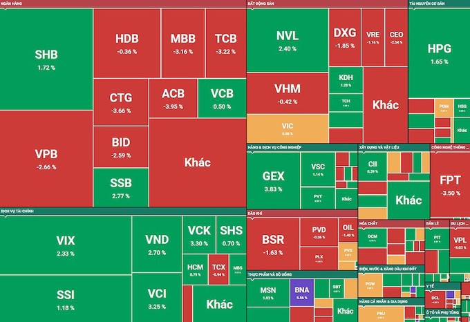 VN-Index đảo chiều cuối phiên, khối ngoại mua ròng 1.200 tỷ đồng