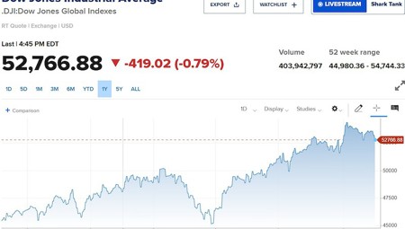 Dow Jones giảm 400 điểm, Phố Wall tiếp đà lao dốc