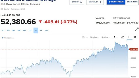 Phố Wall giảm phiên thứ ba liên tiếp, Dow Jones mất thêm 400 điểm