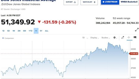 Lợi suất trái phiếu lên đỉnh 24 năm, Dow Jones giảm phiên thứ hai liên tiếp