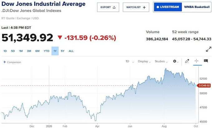 Lợi suất trái phiếu lên đỉnh 24 năm, Dow Jones giảm phiên thứ hai liên tiếp