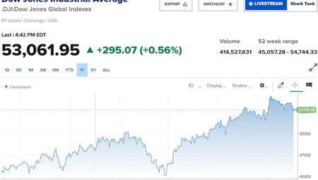 Phố Wall phục hồi, Dow Jones bật tăng 300 điểm khi lợi suất trái phiếu Mỹ hạ nhiệt