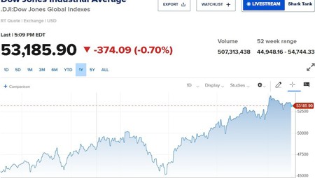 Dow Jones giảm 370 điểm khi xung đột Mỹ - Iran nóng trở lại