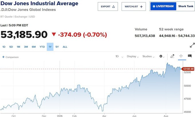 Dow Jones giảm 370 điểm khi xung đột Mỹ - Iran nóng trở lại