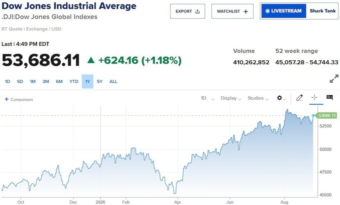 S&P 500 tăng phiên thứ hai liên tiếp, Dow Jones bật hơn 600 điểm