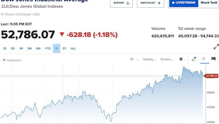 Dow Jones giảm hơn 600 điểm, giá dầu áp sát 100 USD/thùng