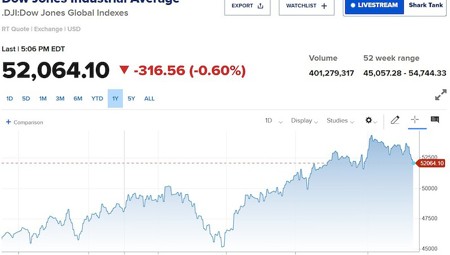 Dow Jones giảm 4 phiên liên tiếp khi giá dầu vượt 100 USD/thùng