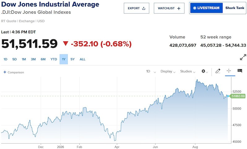 Dow Jones quay đầu giảm 350 điểm, lợi suất trái phiếu Mỹ lên đỉnh 19 năm Dow Jones quay đầu giảm 350 điểm, lợi suất trái phiếu Mỹ lên đỉnh 19 năm