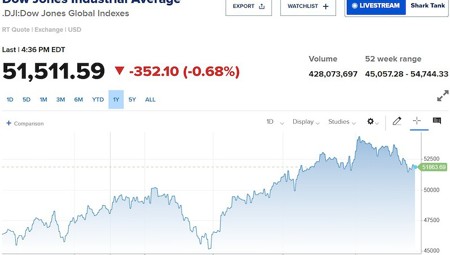 Dow Jones quay đầu giảm 350 điểm, lợi suất trái phiếu Mỹ lên đỉnh 19 năm