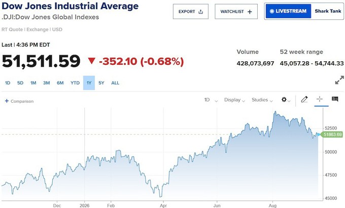 Dow Jones quay đầu giảm 350 điểm, lợi suất trái phiếu Mỹ lên đỉnh 19 năm