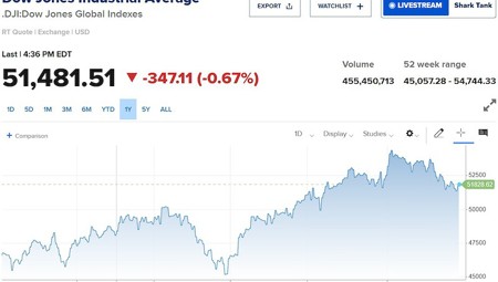 Dow Jones giảm 300 điểm, lợi suất trái phiếu Mỹ tăng mạnh