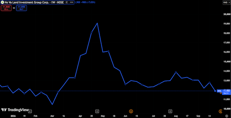 Diễn biến giá cổ phiếu NVL trên thị trường (Nguồn: TradingView)