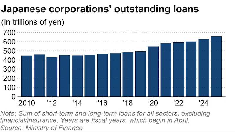 Xu hướng vay nợ của doanh nghiệp Nhật Bản (2010–2024) (Đồ hoạ: Nikkei Asia)