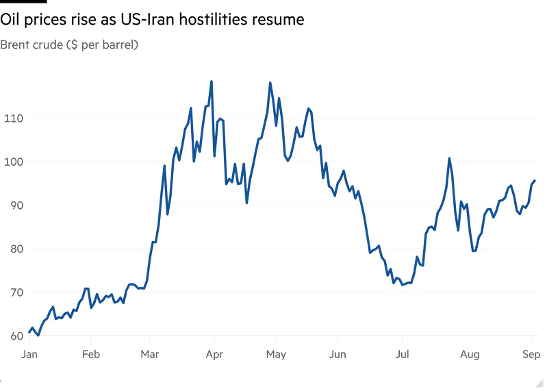 Diễn biến giá dầu Brent trong từ đầu năm đến nay (Đồ hoạ: Financial Times)