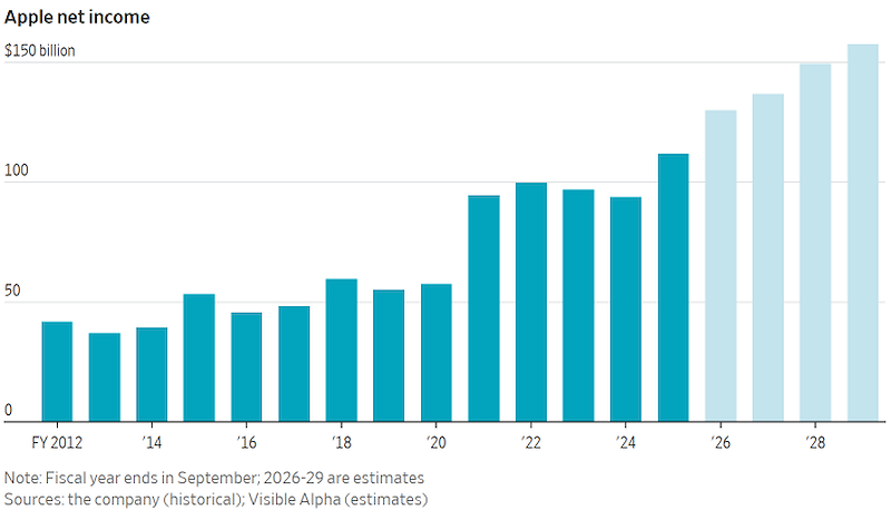 Lợi nhuận ròng của Apple qua các năm (FY2012–FY2029) (Đồ hoạ: WSJ)