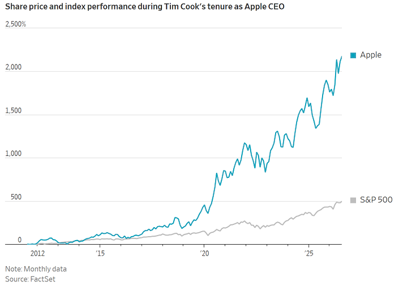 Hiệu suất cổ phiếu Apple so với S&P 500 dưới thời Tim Cook (Đồ hoạ: WSJ)