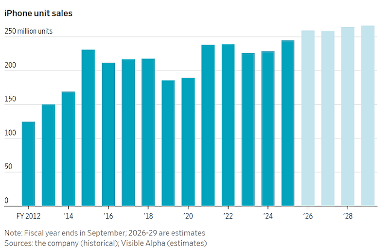 Doanh số iPhone theo năm (FY2012–FY2028) (Đồ hoạ: WSJ)