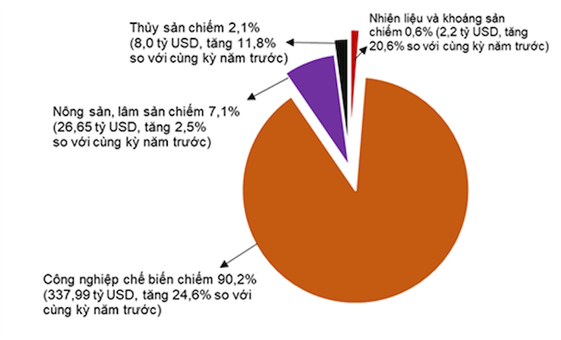 Cơ cấu nhóm hàng xuất khẩu 8 tháng đầu năm 2026 (Nguồn: Cục Thống kê) Cơ cấu nhóm hàng xuất khẩu 8 tháng đầu năm 2026 (Nguồn: Cục Thống kê)