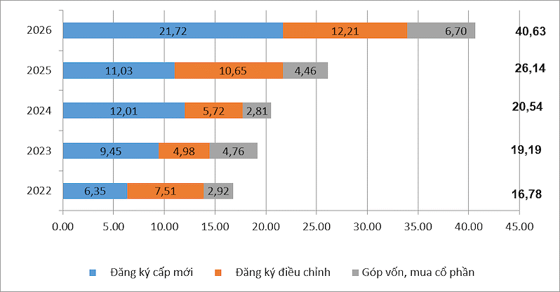 Vốn đầu tư nước ngoài đăng ký vào Việt Nam tám tháng giai đoạn 2022-2026 (Đvt: Tỷ USD; Nguồn: Cục Thống kê) Vốn đầu tư nước ngoài đăng ký vào Việt Nam tám tháng giai đoạn 2022-2026 (Đvt: Tỷ USD; Nguồn: Cục Thống kê)