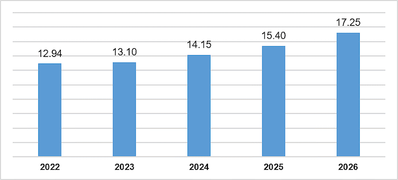 Vốn đầu tư trực tiếp nước ngoài thực hiện tám tháng giai đoạn 2022-2026 (Đvt: Tỷ USD; Nguồn: Cục Thống kê) Vốn đầu tư trực tiếp nước ngoài thực hiện tám tháng giai đoạn 2022-2026 (Đvt: Tỷ USD; Nguồn: Cục Thống kê)