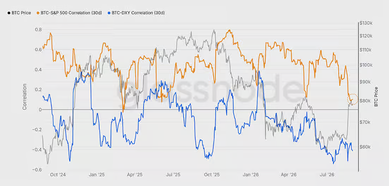 Mối tương quan giữa BTC-S&P 500 và BTC-DXY (30 ngày) (Nguồn: Glassnode)