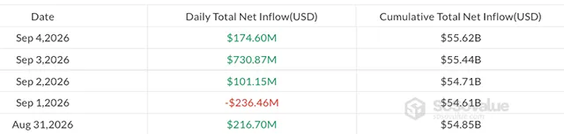 Dòng tiền giao dịch ETF Bitcoin giao ngay trong tuần qua (Nguồn:SoSoValue)