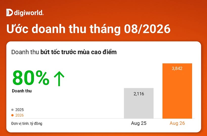 Fanpage Facebook của Digiworld cập nhật tình hình doanh thu 8 tháng đầu năm 2026
