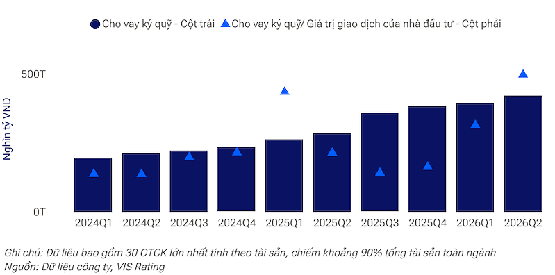Dư nợ cho vay ký quỹ của các công ty chứng khoán tiếp tục tăng trong quý 2/2026 (Nguồn: VIS Rating)