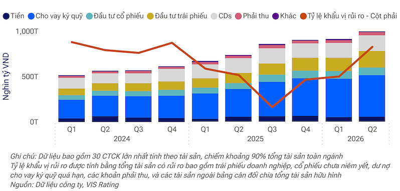 Tỷ lệ khẩu vị rủi ro của ngành chứng khoán tăng lên 21% trong quý 2/2026 (Nguồn: VIS Rating)