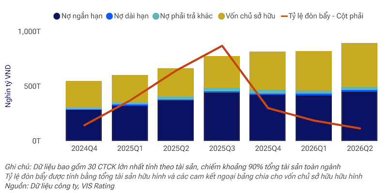 Tỷ lệ đòn bẩy toàn ngành giảm xuống 2,2 lần trong nửa đầu năm 2026 sau các đợt tăng vốn quy mô lớn (Nguồn: VIS Rating)