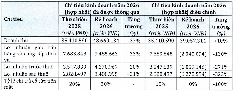 Kế hoạch kinh doanh từ hoạt động kinh doanh đã bao gồm dự phòng tổn thất (Nguồn: PNJ)