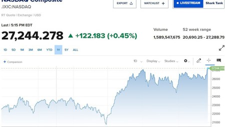 Nasdaq Composite tiếp tục lập đỉnh, Dow Jones mất hơn 185 điểm