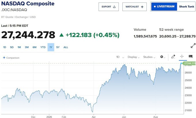 Nasdaq Composite tiếp tục lập đỉnh, Dow Jones mất hơn 185 điểm