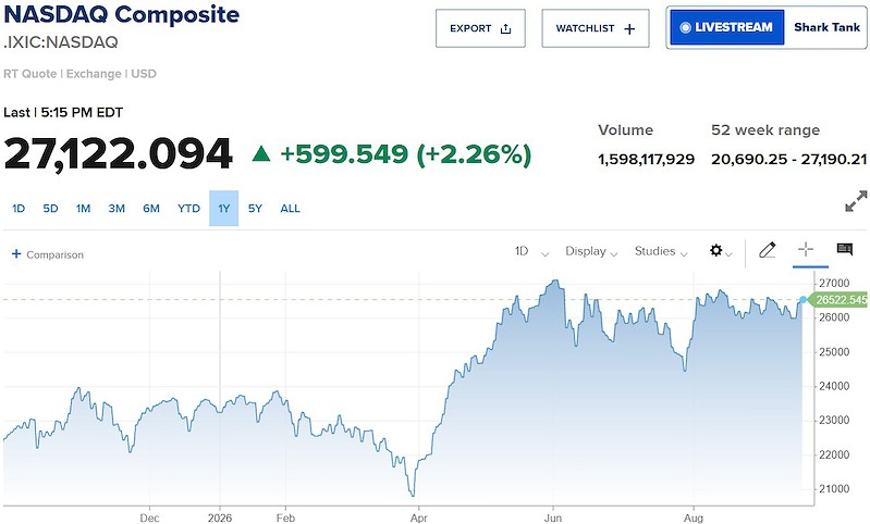 Nasdaq Composite tăng 2,26% trong phiên 21/9, đóng cửa ở mức kỷ lục 27.122 điểm