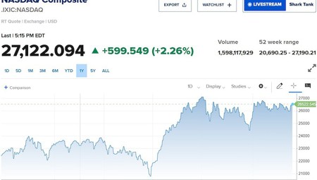 Phố Wall phủ sắc xanh, Nasdaq lập đỉnh mới nhờ cổ phiếu AI