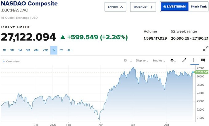 Phố Wall phủ sắc xanh, Nasdaq lập đỉnh mới nhờ cổ phiếu AI
