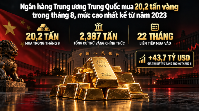 Trung Quốc gom 20 tấn vàng trong một tháng