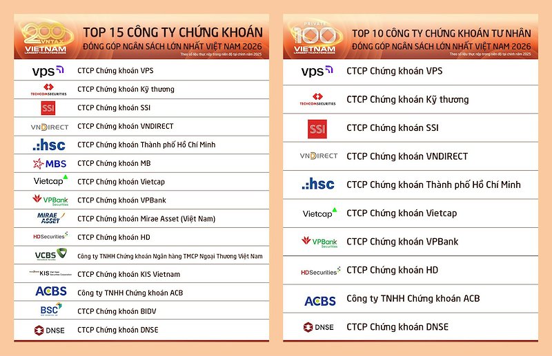 VPS đứng đầu cả hai bảng xếp hạng Top 15 công ty chứng khoán đóng góp ngân sách lớn nhất Việt Nam và Top 10 công ty chứng khoán tư nhân nộp ngân sách cao nhất cả nước (Nguồn: CafeF)