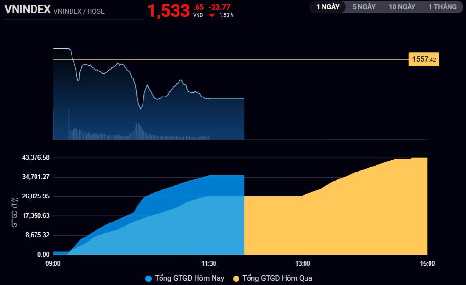 Chứng khoán sáng 29/7: VN-Index điều chỉnh, thanh khoản vượt 40.000 tỷ đồng